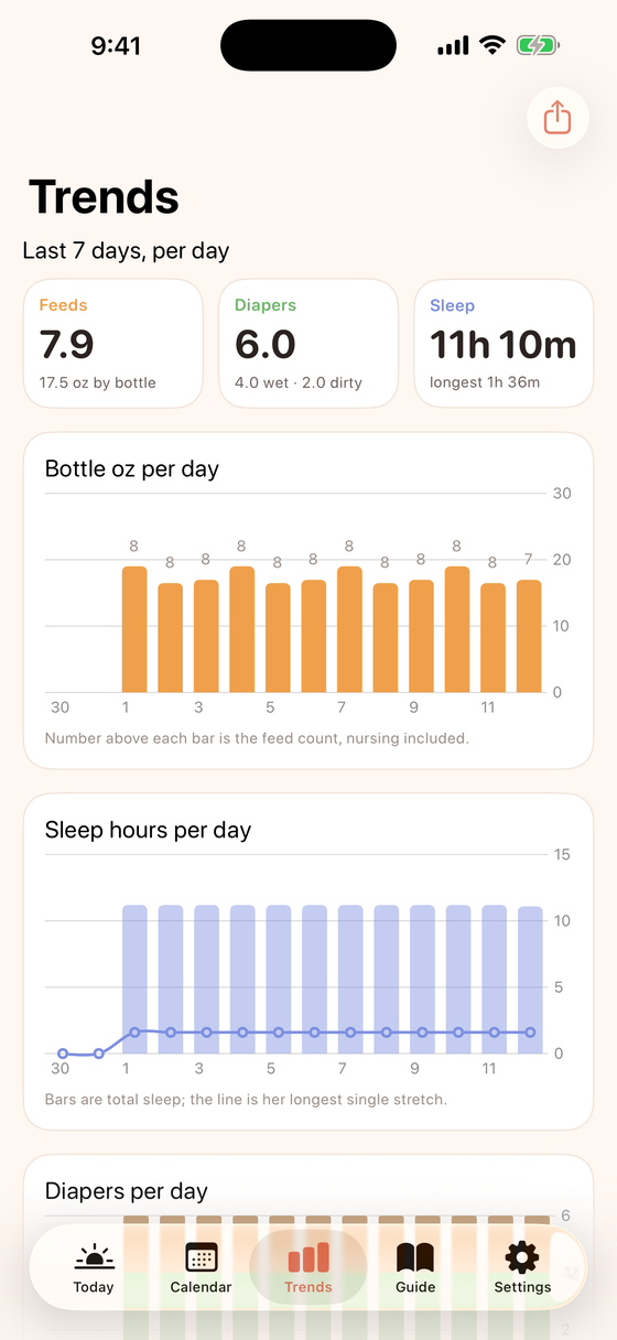 Trends screen