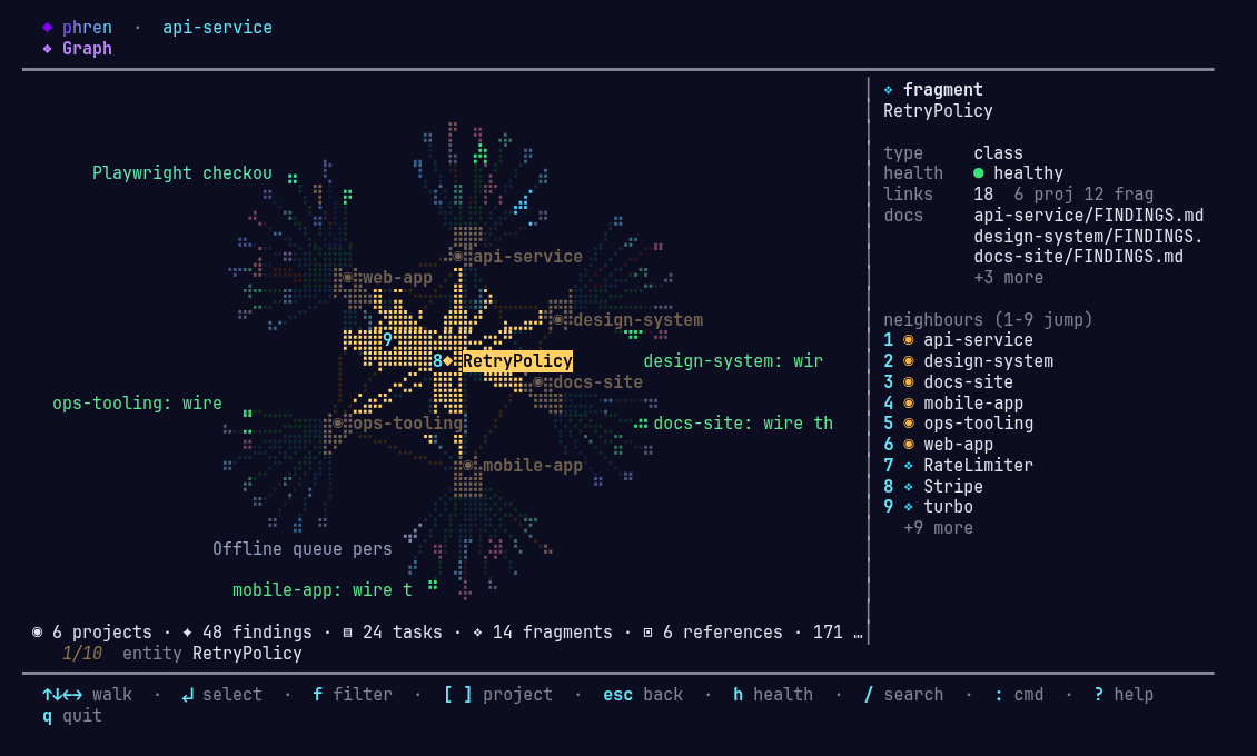 phren shell Graph view: the knowledge graph drawn in the terminal, with a search for retry lit up and the RetryPolicy fragment selected