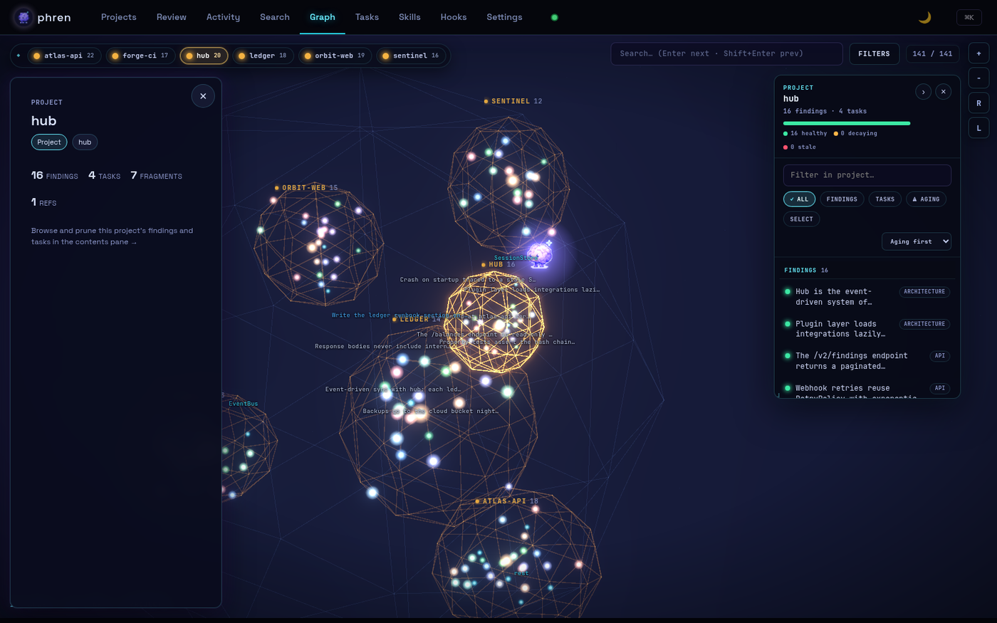 phren web UI, Graph tab: projects as wireframe orbs with findings inside, the hub project focused, and the contents pane listing its findings